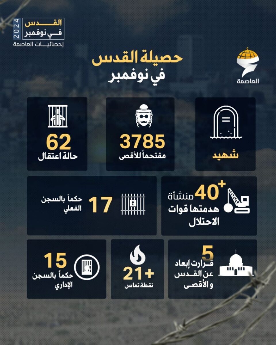 القدس في نوفمبر: اقتحامات وتهديمات واعتقالات وإبعادات ومشاريع استيطانية.. (إنفوغراف)