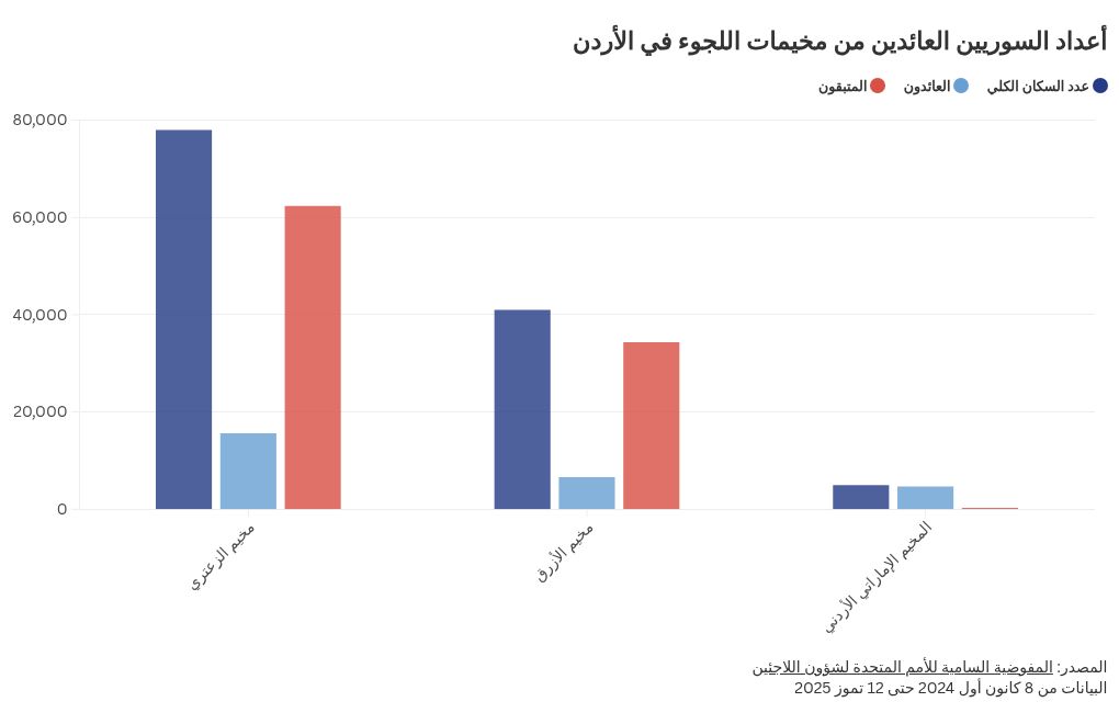 رهنًا بالأمن والاقتصاد: لاجئون سوريون يعلّقون عودتهم